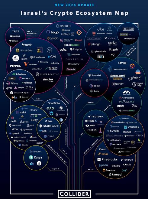 Israel's crypto ecosystem. Israel's crypto ecosystem.