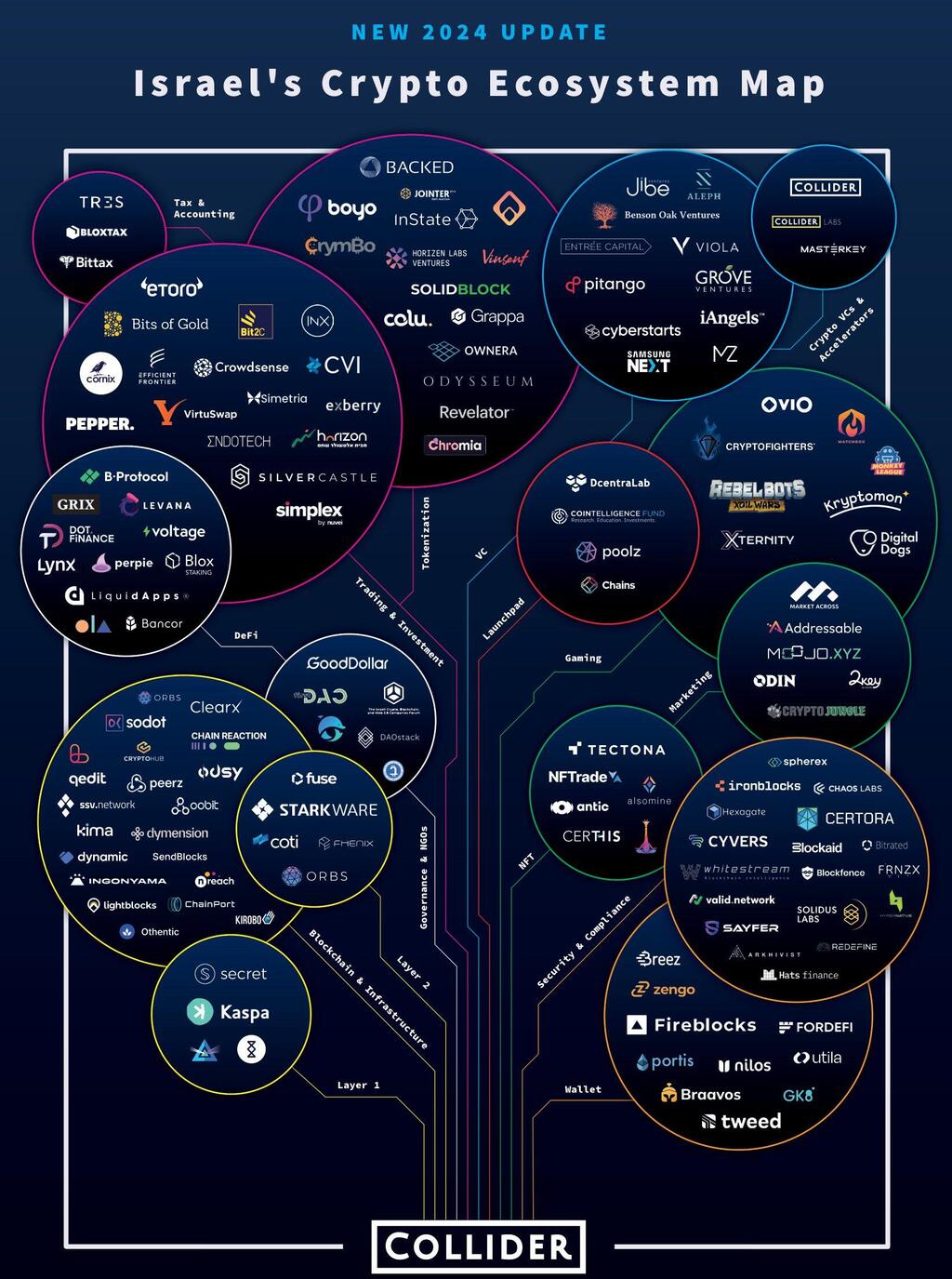 Israel's crypto ecosystem